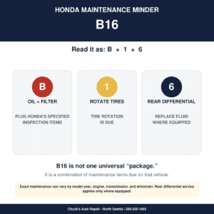 Honda B16 Maintenance Minder graphic explaining B service, tire rotation, and rear differential fluid where equipped.